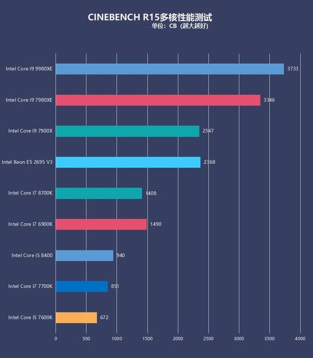 英特尔酷睿i9 9980xe评测 