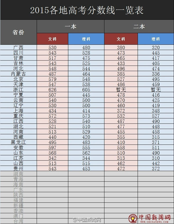 2015年各地高考分数线一览:你猜哪最高?