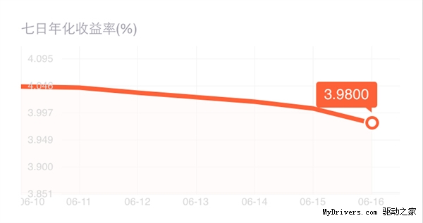 痛哭流涕!余额宝收益跌破4%