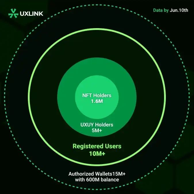 5问uxlink的用户数据