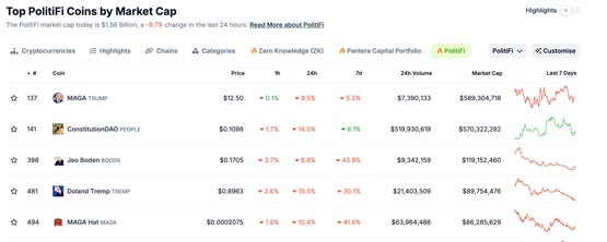 拜登儿子遭控三项罪名皆成立！meme币huntboden一度暴涨172%