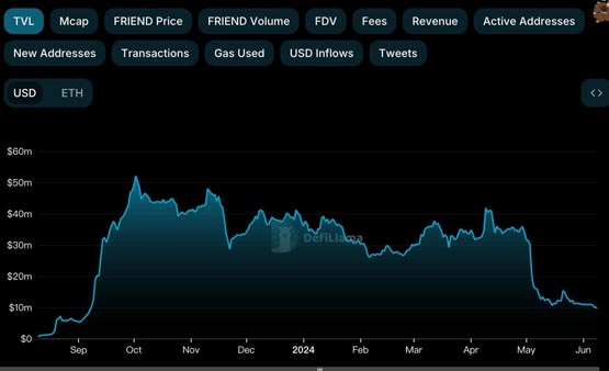 friend.tech要推自家layer3区块链friendchain！代币friend涨超14%