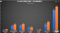 能比PCIe 3.0快多少 ?游戏本用上PCIe 4.0 SSD速度对比测评