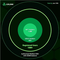 5问UXLINK的用户数据:UXLINK的链上数据比NOTCOIN好看