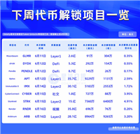 一周代币解锁:四个Layer1/2迎来共3亿美元解锁
