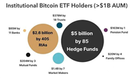 为何机构更青睐比特币ETF 而非直接购买BTC?