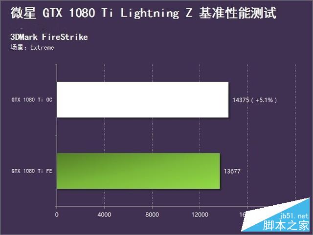 8999元超频王 微星gtx 1080 ti闪电评测 