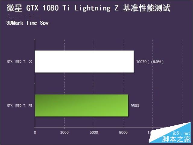 8999元超频王 微星gtx 1080 ti闪电评测 