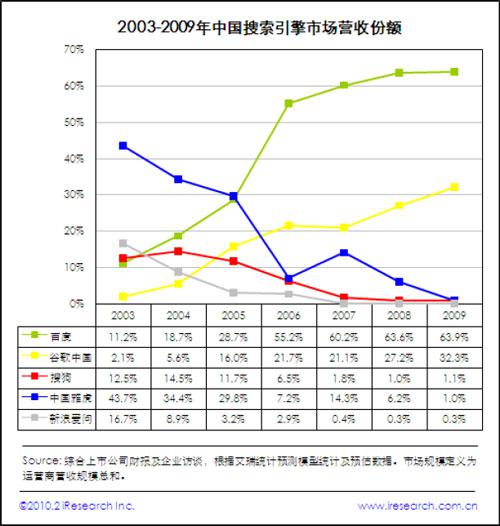 关于百度和谷歌不得不说的故事