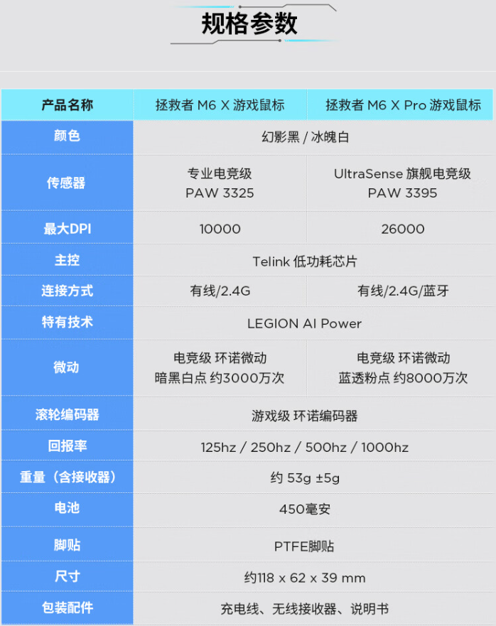 联想拯救者 m6x pro 鼠标上架:paw3395 传感器、三模连接,首发 99 元