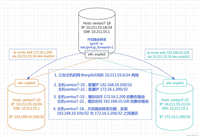Linux之配置路由转发功能的测试
