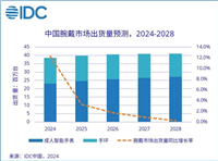 IDC:今年一季度中国可穿戴设备市场出货 3367 万台同比增长 36.2%,增速为全球 4 倍