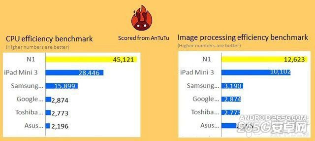 比ipad mini3优秀 nokia n1平板多项跑分出炉