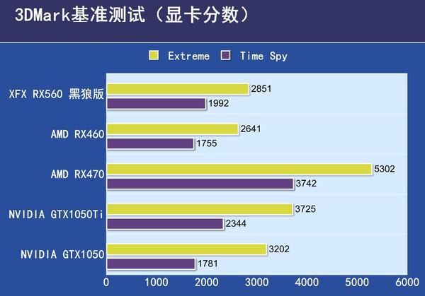 xfx rx560 黑狼版评测