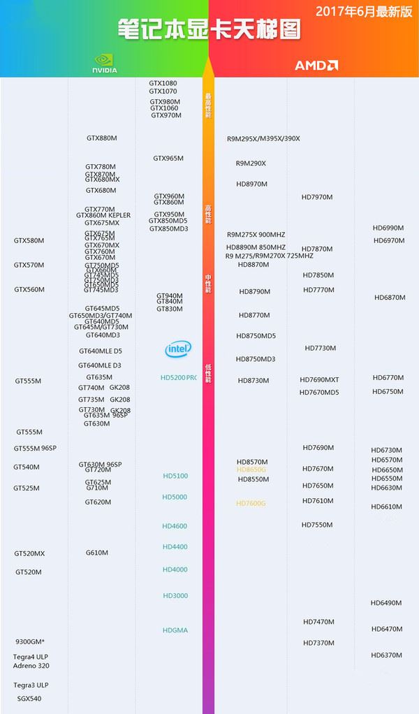 笔记本显卡天梯图 笔记本显卡天梯图