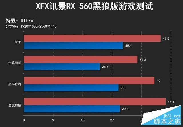 红色经典 xfx讯景rx 560黑狼版评测 