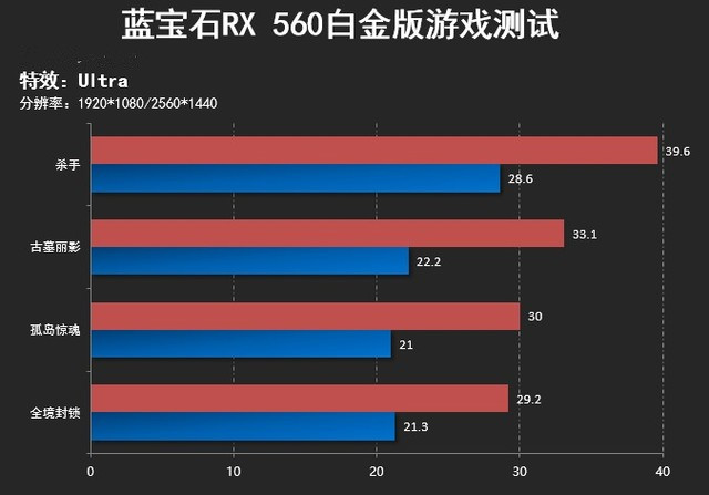 瞄准眉心进攻 蓝宝石rx 560白金版评测 