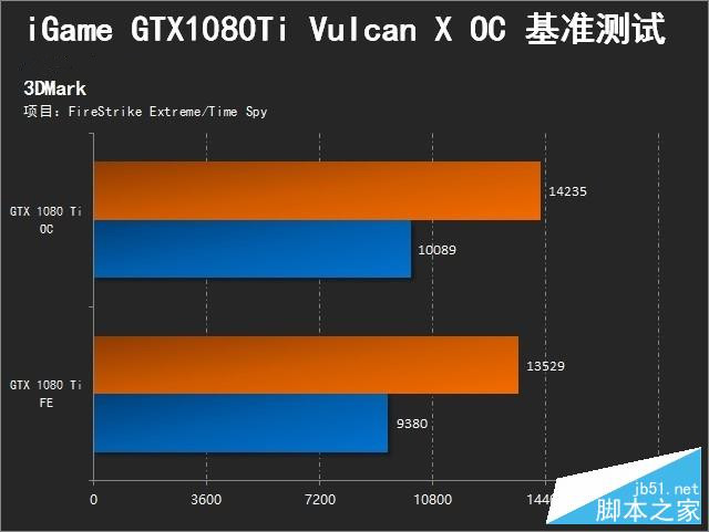 黑科技加持 igame1080ti vulcan x评测