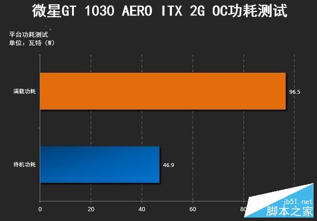 烤机只有43℃ 微星gt 1030 aero itx评测 
