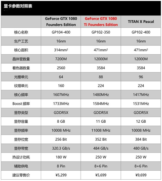 gtx1080与gtx1080ti有何区别 gtx1080ti和gtx1080对比评测