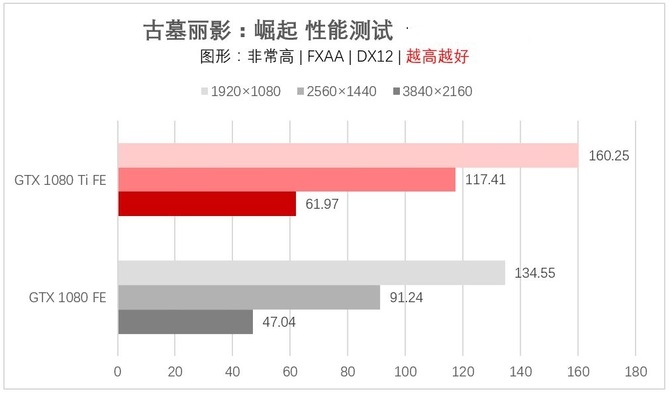 gtx1080ti和gtx1080对比评测