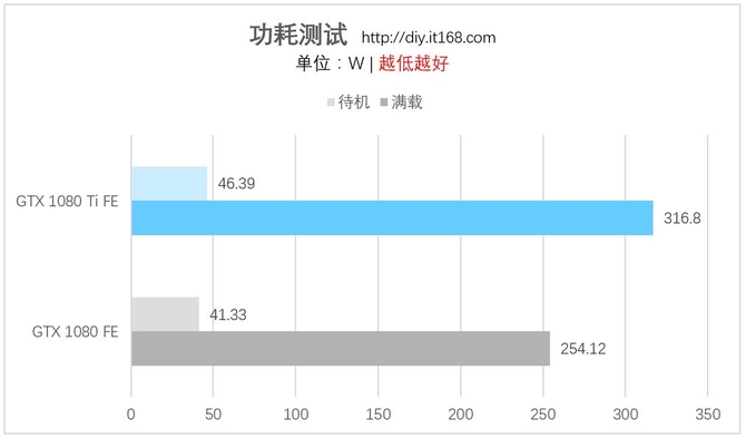 gtx1080ti和gtx1080对比评测