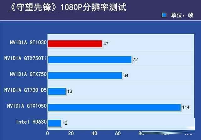 gtx1030显卡性能如何？gtx1030显卡相当于