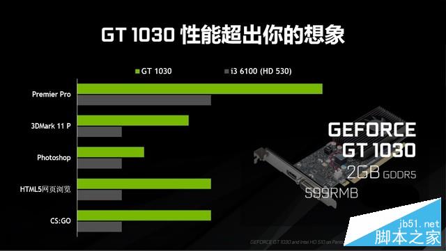 pascal家族入门新兵 nvidia gt 1030首测 