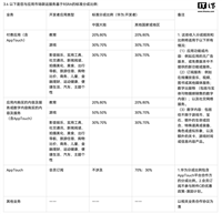 消息称华为考虑在鸿蒙应用商店收取 20% 佣金,低于苹果和谷歌