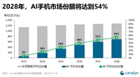 Canalys 预计今年全球 AI 手机市场份额达 16%,2028 年将激增至 54% 首次过半