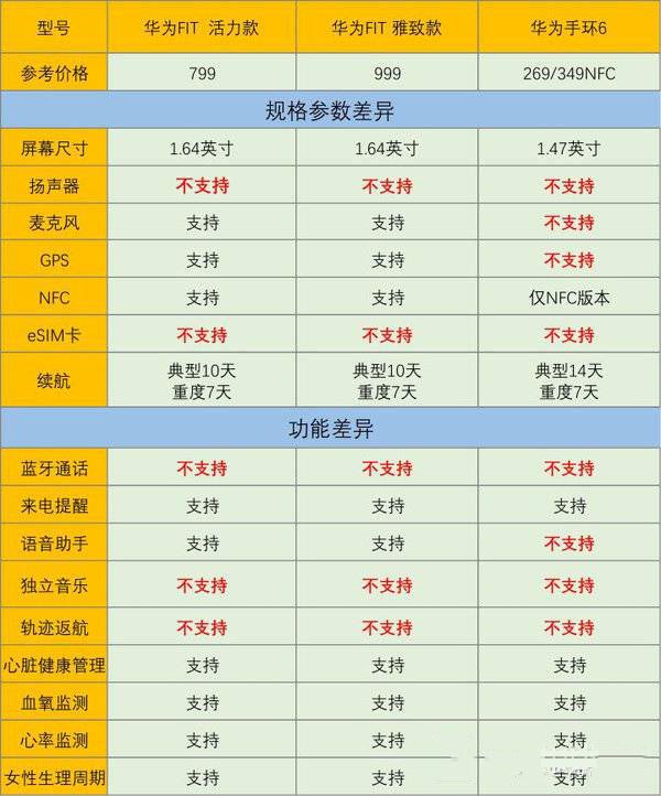 华为手环6和华为fit参数对比-华为手环6和华为fit哪个更值得入手