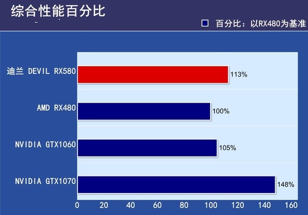 amd rx580怎么样 amd rx580显卡评测