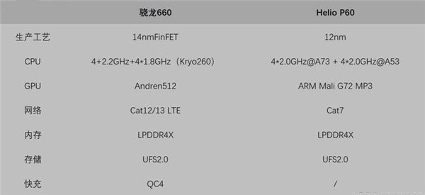 helio p60还是骁龙660?联发科p60和骁龙660游戏测试对比