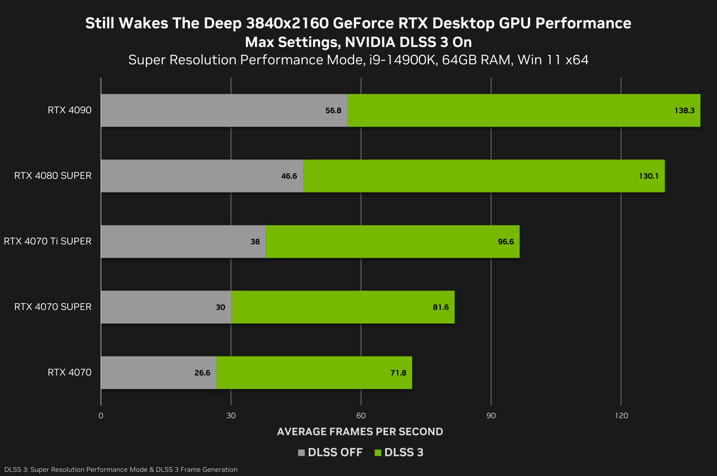 第一人称叙事恐怖类游戏《still wakes the deep》发售:支持 dlss 3、steam 国区 115.2 元 dlss 3 性能改进