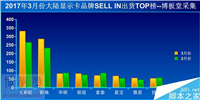 显卡怎么样呢?2017年3月大陆各大显卡品牌出货TOP榜