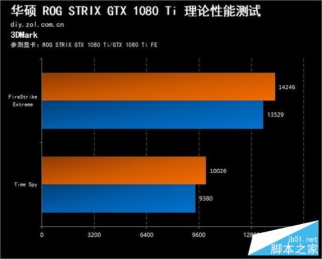 凭什么卖7000？rog strix gtx1080ti评测 