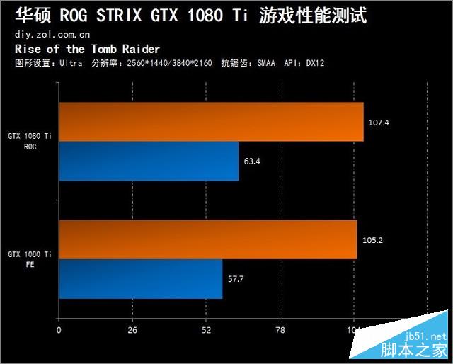 凭什么卖7000？rog strix gtx1080ti评测 