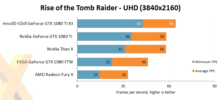 映众、华硕非公版gtx 1080 ti抢先评测:4k游戏彻底完美了