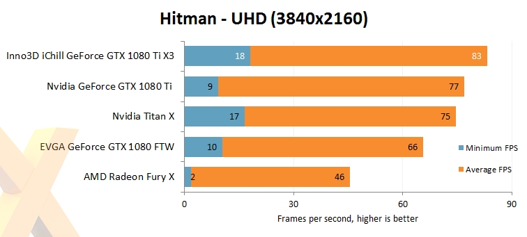 映众、华硕非公版gtx 1080 ti抢先评测:4k游戏彻底完美了