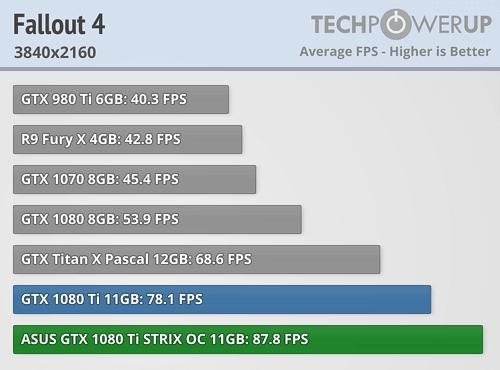 映众、华硕非公版gtx 1080 ti抢先评测:4k游戏彻底完美了