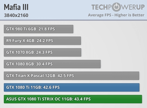 映众、华硕非公版gtx 1080 ti抢先评测:4k游戏彻底完美了