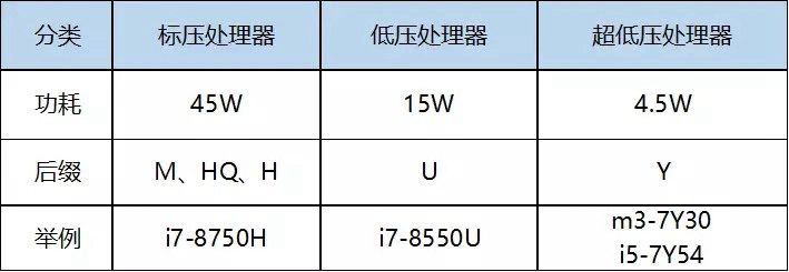 笔记本cpu低压和标压哪个好？笔记本电脑低压和标压的区别