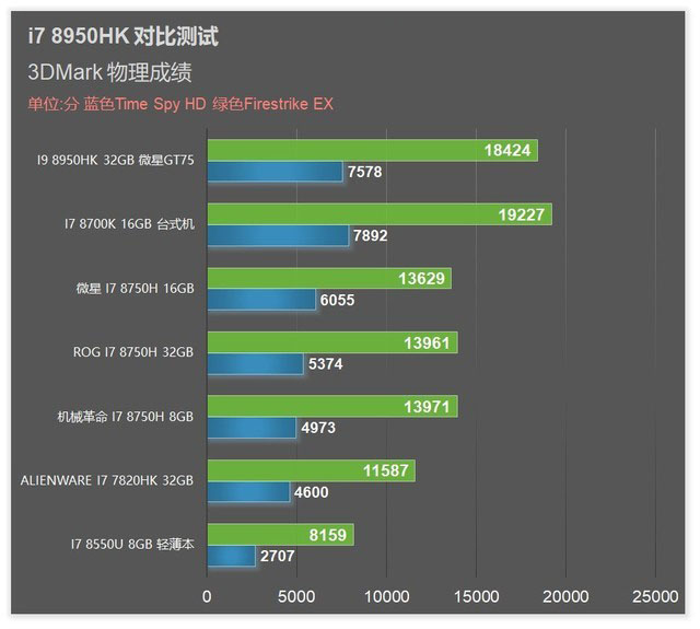 笔记本王者 i9 8950hk旗舰cpu性能测试 