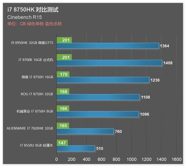 笔记本王者 i9 8950hk旗舰cpu性能测试 