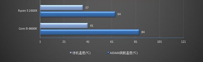 r5 2600x和i5 8600k哪个好 r5-2600x对比i5-8600k评测