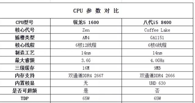 r5-1600性能碾压i5-8400 为什么更多人装机选intel？