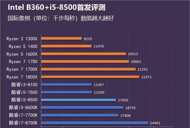 酷睿i5-8500性能怎么样？intel b360主板+i5-8500评测