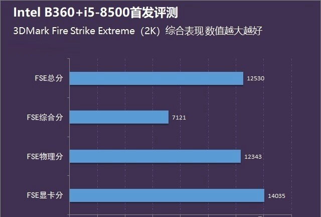 酷睿i5-8500性能怎么样？intel b360主板+i5-8500评测
