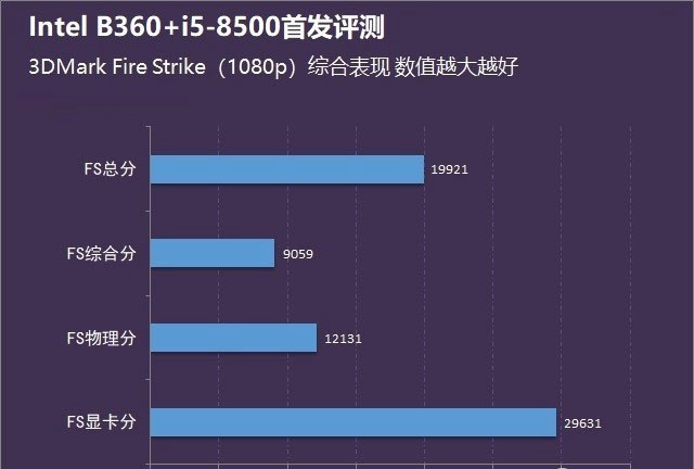 酷睿i5-8500性能怎么样？intel b360主板+i5-8500评测
