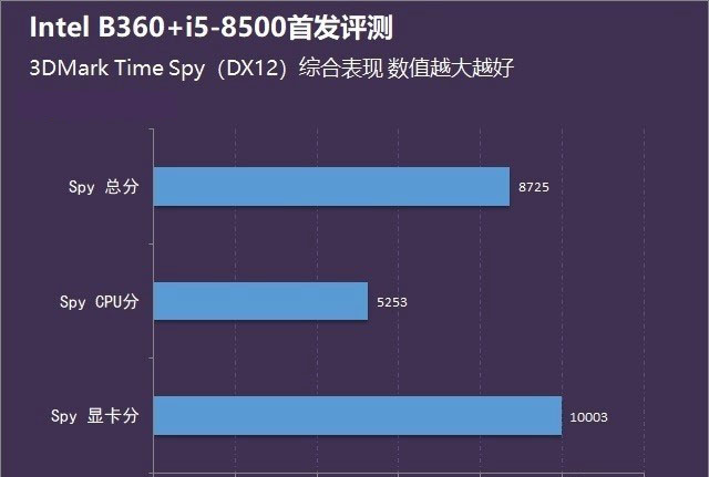 酷睿i5-8500性能怎么样？intel b360主板+i5-8500评测